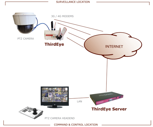 High quality video delivery over bonded 3G / 4G wireless cards - ThirdEye